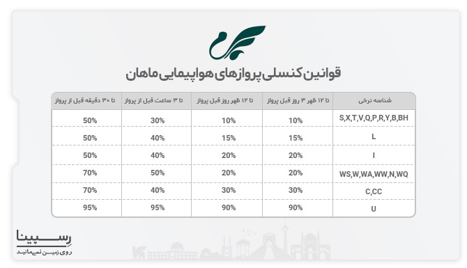 قوانین کنسلی ماهان در پرواز کیش کرمان